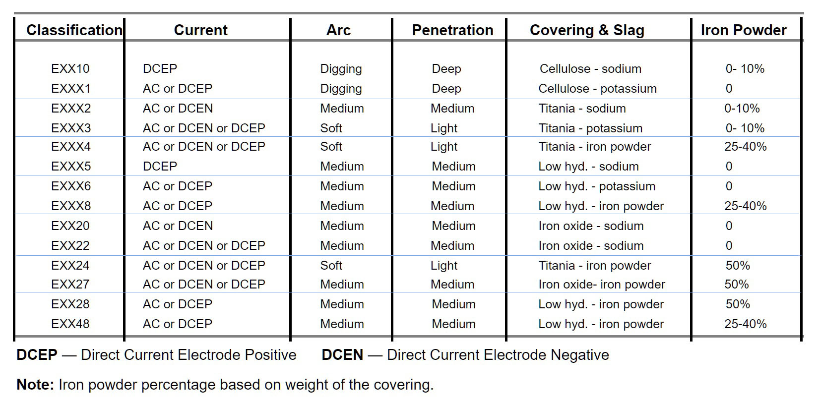 جدول رقم آخر در کد الکترود جوشکاری و پلاریته الکترود